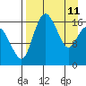 Middle Bluff tide chart for Saturday, April 11, 2026