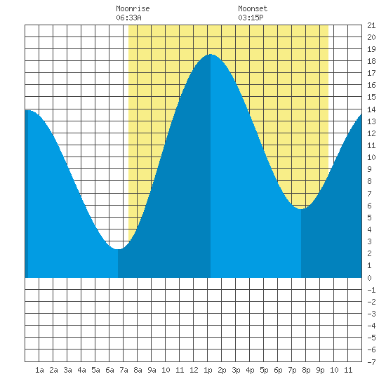 Middle Bluff tide chart for Sunday, April 12, 2026