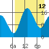 Middle Bluff tide chart for Sunday, April 12, 2026