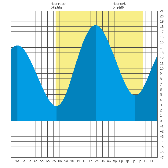 Middle Bluff tide chart for Monday, April 13, 2026