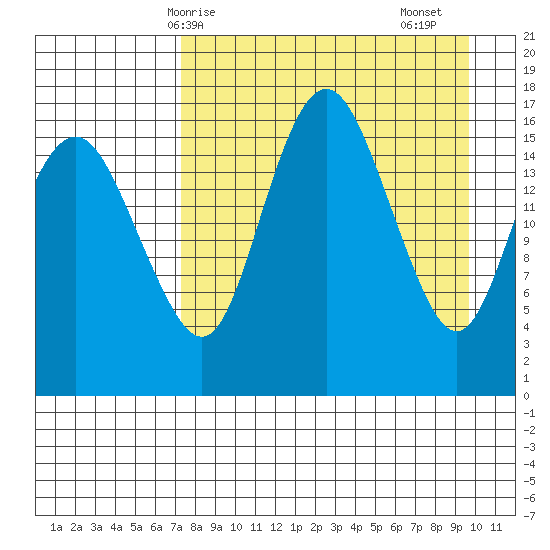 Middle Bluff tide chart for Tuesday, April 14, 2026