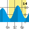Middle Bluff tide chart for Tuesday, April 14, 2026