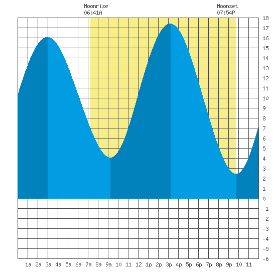 Middle Bluff tide chart for Wednesday, April 15, 2026