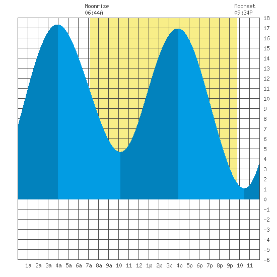 Middle Bluff tide chart for Thursday, April 16, 2026