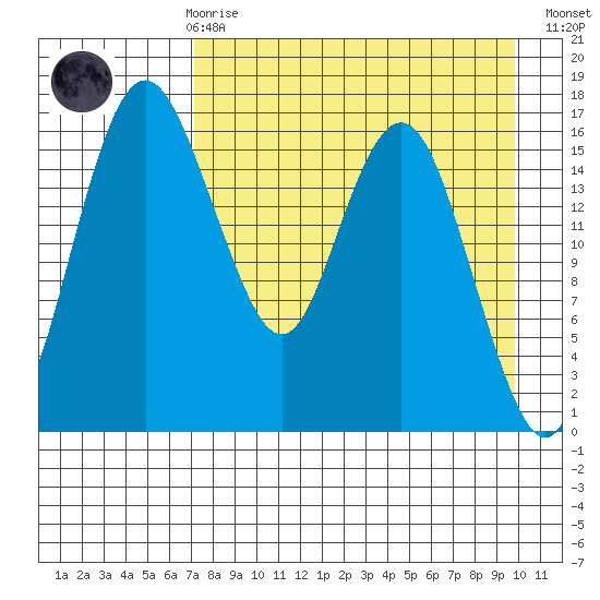 Middle Bluff tide chart for Friday, April 17, 2026