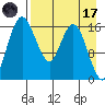 Middle Bluff tide chart for Friday, April 17, 2026
