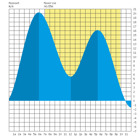 Middle Bluff tide chart for Saturday, April 18, 2026