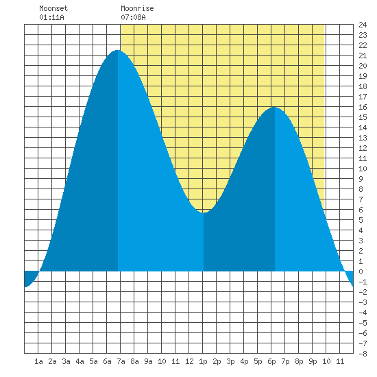 Middle Bluff tide chart for Sunday, April 19, 2026