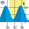 Middle Bluff tide chart for Wednesday, April 1, 2026