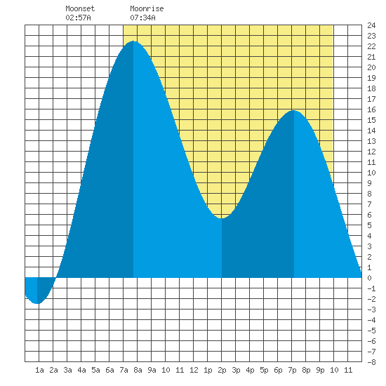 Middle Bluff tide chart for Monday, April 20, 2026