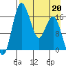 Middle Bluff tide chart for Monday, April 20, 2026