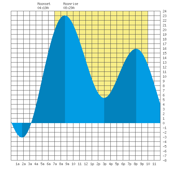 Middle Bluff tide chart for Tuesday, April 21, 2026