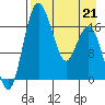 Middle Bluff tide chart for Tuesday, April 21, 2026