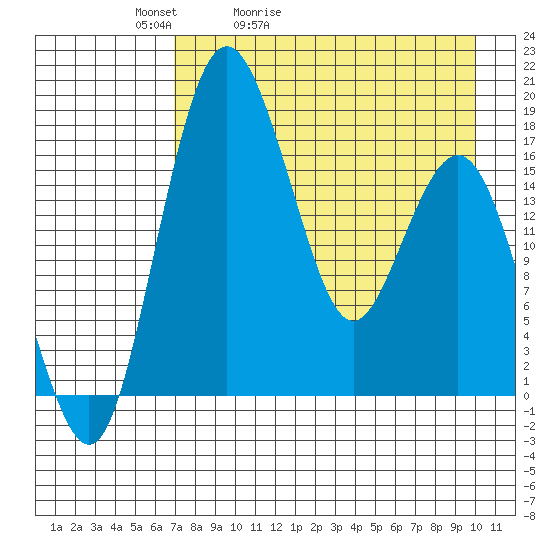 Middle Bluff tide chart for Wednesday, April 22, 2026