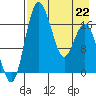 Middle Bluff tide chart for Wednesday, April 22, 2026