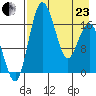 Middle Bluff tide chart for Thursday, April 23, 2026