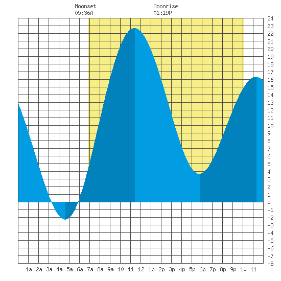 Middle Bluff tide chart for Friday, April 24, 2026