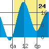 Middle Bluff tide chart for Friday, April 24, 2026