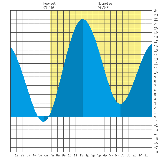 Middle Bluff tide chart for Saturday, April 25, 2026