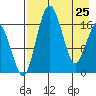 Middle Bluff tide chart for Saturday, April 25, 2026