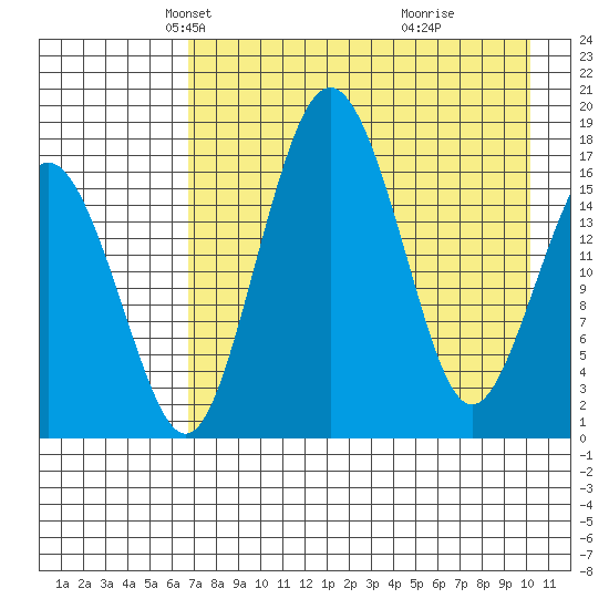 Middle Bluff tide chart for Sunday, April 26, 2026