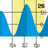 Middle Bluff tide chart for Sunday, April 26, 2026