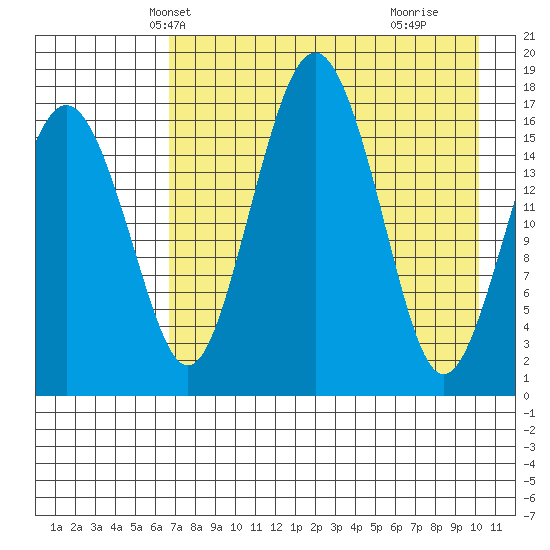 Middle Bluff tide chart for Monday, April 27, 2026