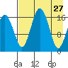 Middle Bluff tide chart for Monday, April 27, 2026