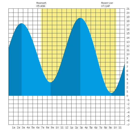 Middle Bluff tide chart for Tuesday, April 28, 2026