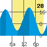 Middle Bluff tide chart for Tuesday, April 28, 2026