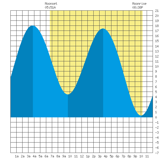 Middle Bluff tide chart for Wednesday, April 29, 2026