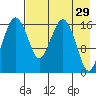 Middle Bluff tide chart for Wednesday, April 29, 2026