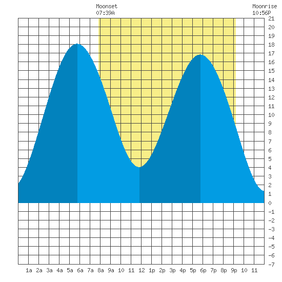 Middle Bluff tide chart for Thursday, April 2, 2026