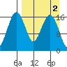 Middle Bluff tide chart for Thursday, April 2, 2026