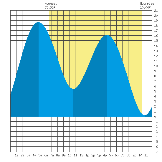 Middle Bluff tide chart for Thursday, April 30, 2026