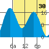 Middle Bluff tide chart for Thursday, April 30, 2026