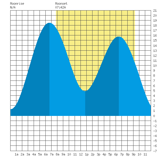 Middle Bluff tide chart for Friday, April 3, 2026