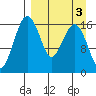 Middle Bluff tide chart for Friday, April 3, 2026