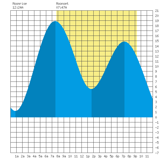 Middle Bluff tide chart for Saturday, April 4, 2026