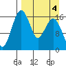 Middle Bluff tide chart for Saturday, April 4, 2026