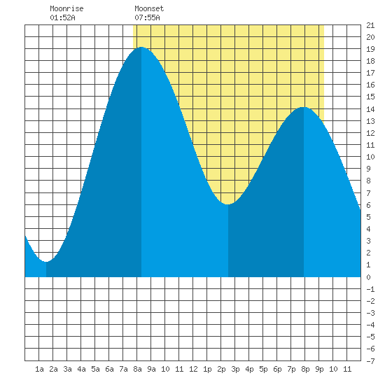 Middle Bluff tide chart for Sunday, April 5, 2026