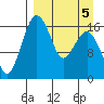 Middle Bluff tide chart for Sunday, April 5, 2026