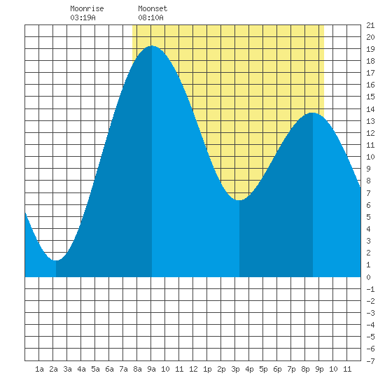 Middle Bluff tide chart for Monday, April 6, 2026
