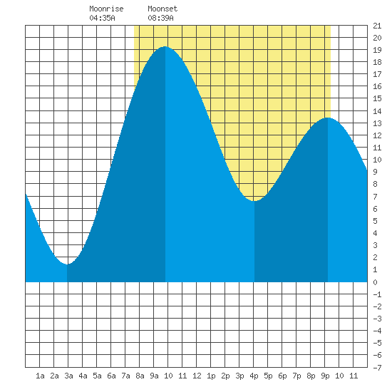 Middle Bluff tide chart for Tuesday, April 7, 2026
