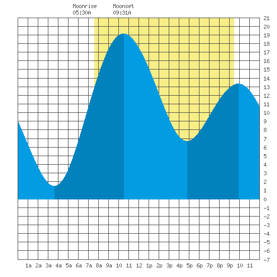 Middle Bluff tide chart for Wednesday, April 8, 2026