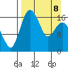 Middle Bluff tide chart for Wednesday, April 8, 2026