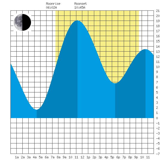 Middle Bluff tide chart for Thursday, April 9, 2026