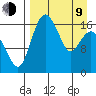 Middle Bluff tide chart for Thursday, April 9, 2026