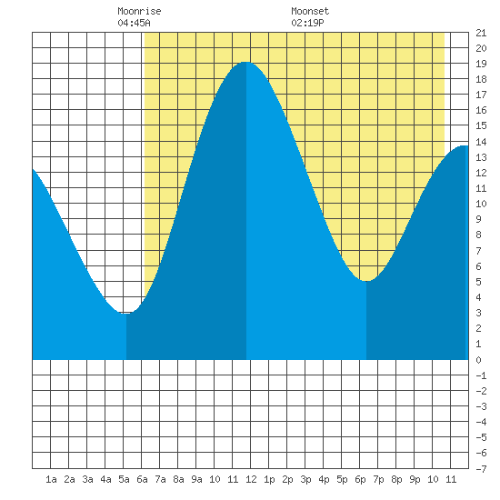 Middle Bluff tide chart for Sunday, May 10, 2026