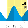 Middle Bluff tide chart for Sunday, May 10, 2026